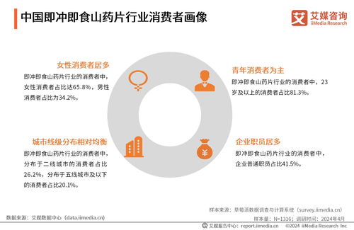 艾媒咨詢 2024年中國即沖即食山藥片市場產(chǎn)品創(chuàng)新專題研究報告