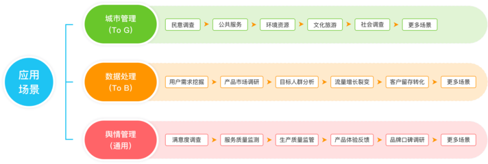 調(diào)研工廠-數(shù)據(jù)增長(zhǎng)